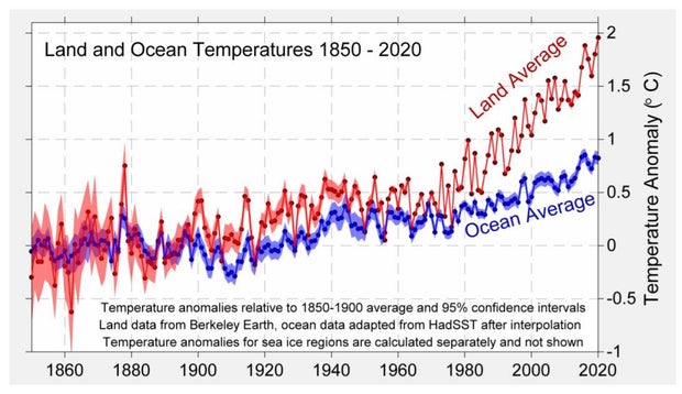 2020 is "effectively tied" for warmest year on record