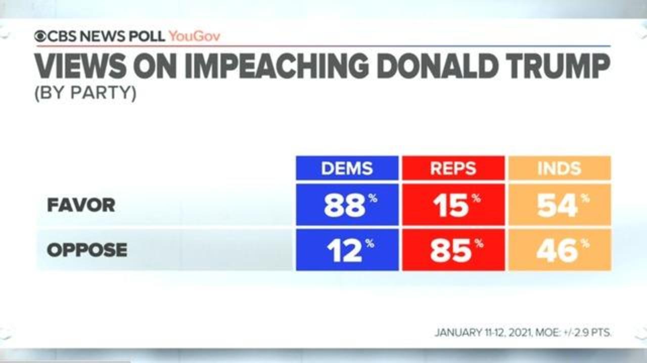 Majority Back Impeachment And Are Concerned About More D C Violence Cbs News Poll Cbs News