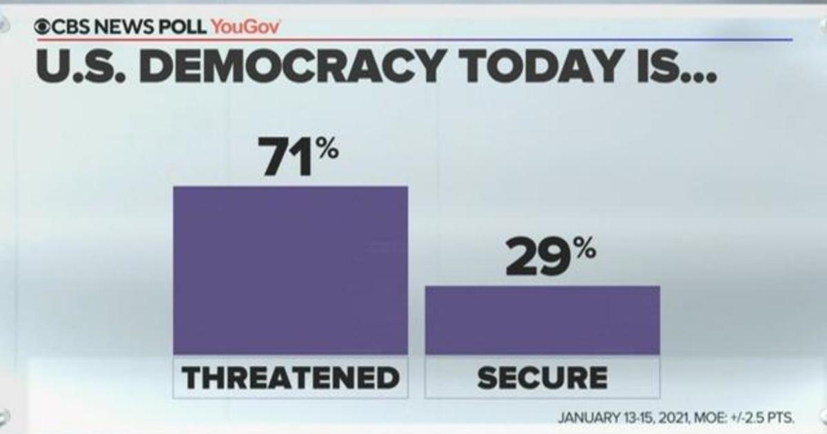 CBS News poll finds Americans see democracy under threat