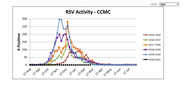 RSV graph 