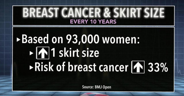 Belly fat may increase hormone that raises breast cancer risk