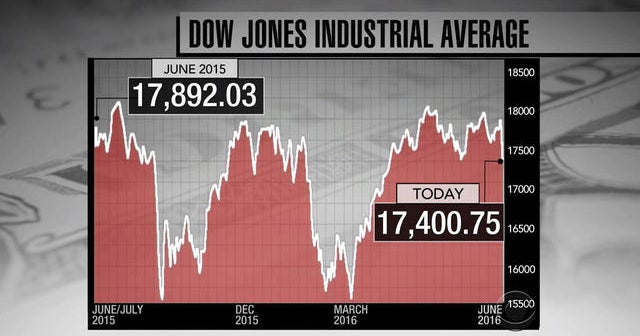 Markets tank following Brexit