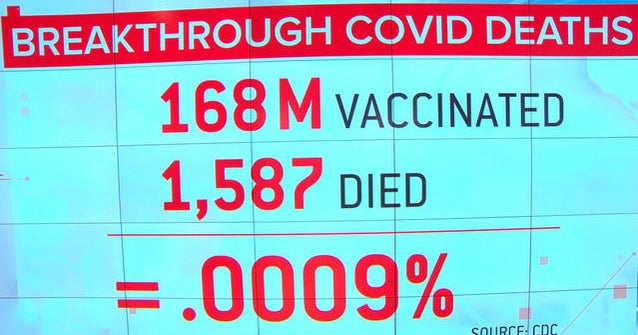 Breakthrough COVID deaths extremely rare