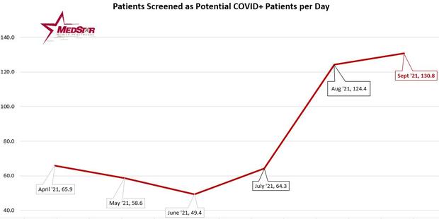 MedStar Potential COVID Cases Through 9-6-21 