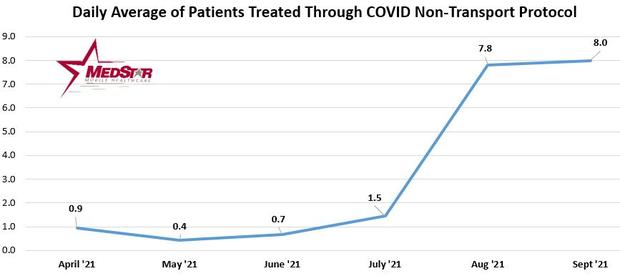 MedStar COVID Non-Transport Graph as of 9-6-21 