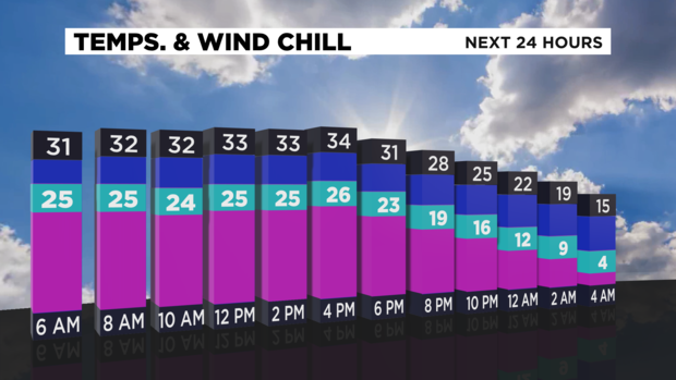 temperatures-and-windchill 